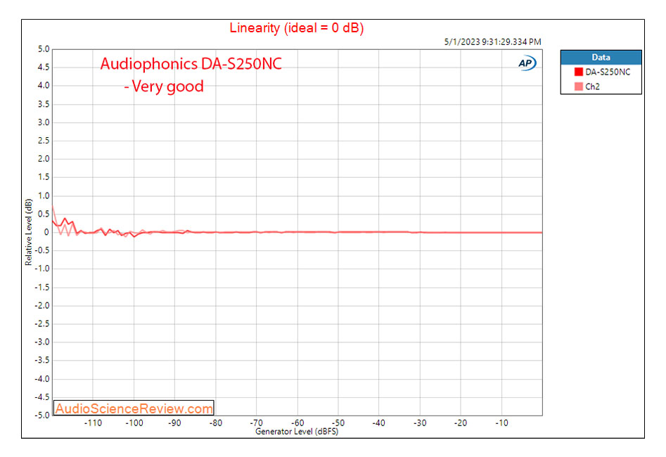 DAC linearity measurement